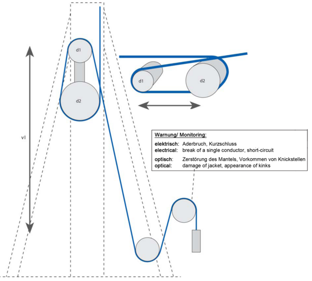 Test parameters for drag chain cables: Bending radius, travel distance, speed & acceleration